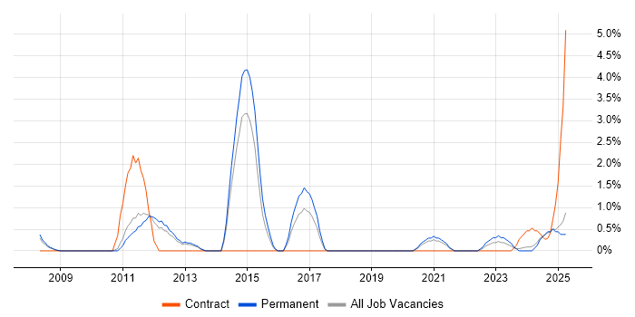 Job vacancy trend for Translating Business Requirements in Lincolnshire