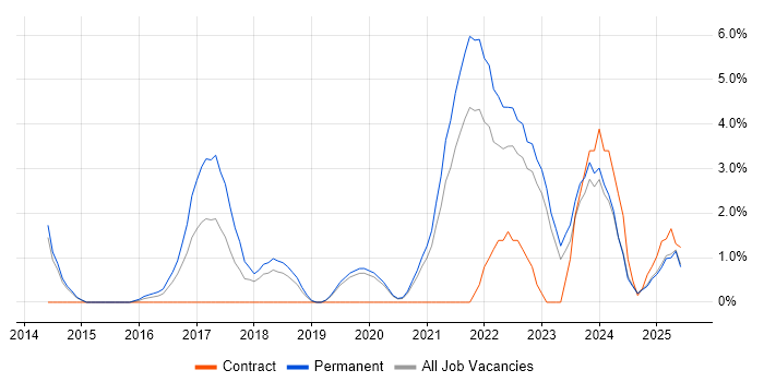 Job vacancy trend for TypeScript in Lincolnshire