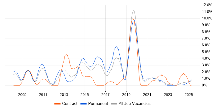 Job vacancy trend for Unit Testing in Lincolnshire Job vacancy trend for Unit Testing in Lincolnshire
