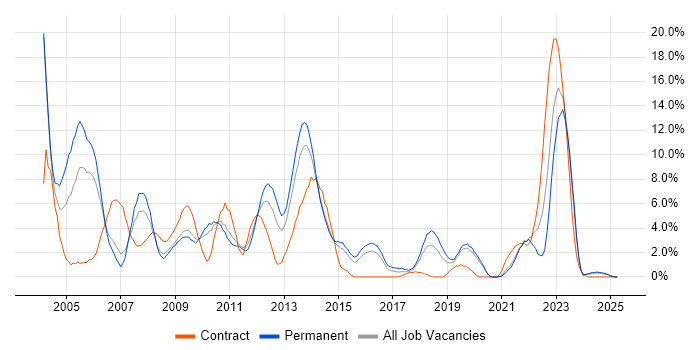 Job vacancy trend for Unix in Lincolnshire Job vacancy trend for Unix in Lincolnshire