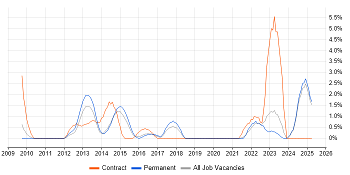 Job vacancy trend for Use Case in Lincolnshire Job vacancy trend for Use Case in Lincolnshire