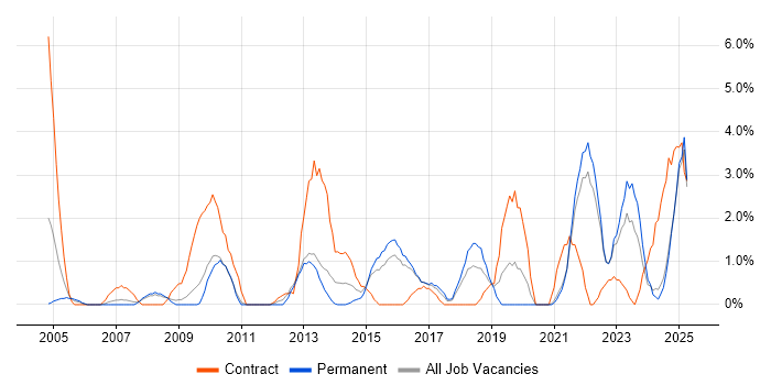 Job vacancy trend for User Acceptance Testing in Lincolnshire
