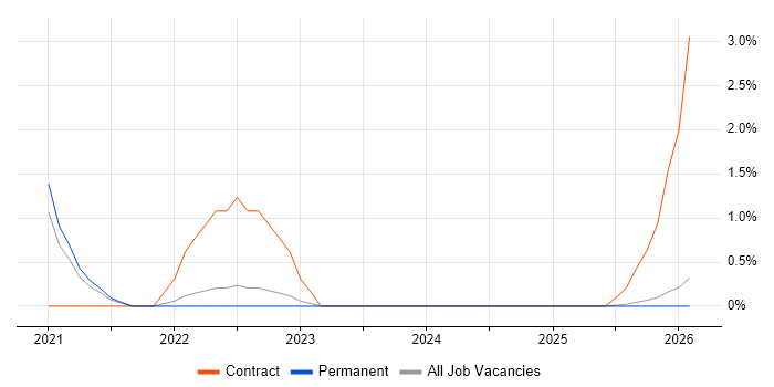 User-Centered Design (UCD) job vacancy trend in Lincolnshire