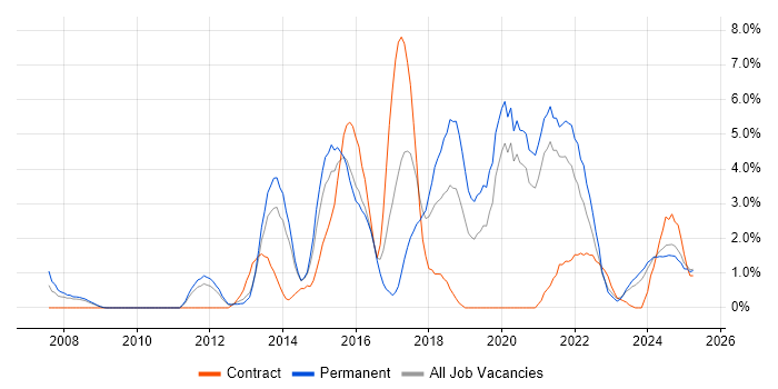 Job vacancy trend for User Experience in Lincolnshire