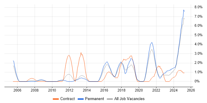 Job vacancy trend for Validation in Lincolnshire