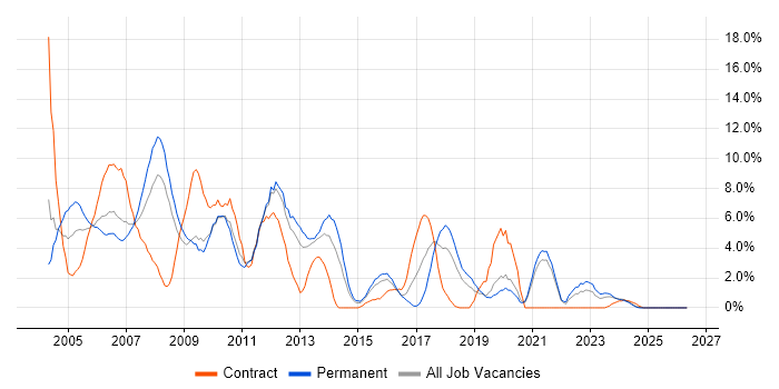 VB job vacancy trend in Lincolnshire