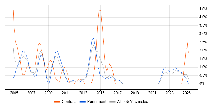 Job vacancy trend for VBA in Lincolnshire Job vacancy trend for VBA in Lincolnshire