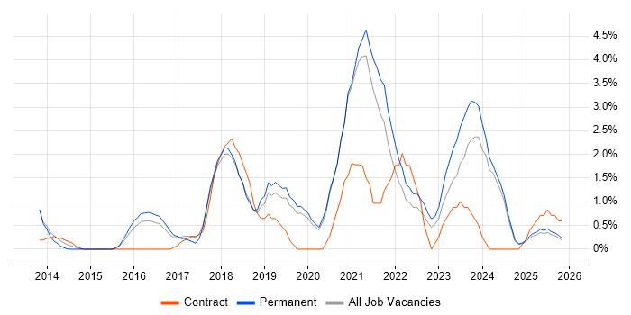 Veeam job vacancy trend in Lincolnshire
