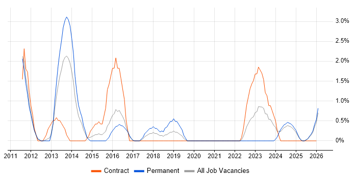 Virtual Environments job vacancy trend in Lincolnshire