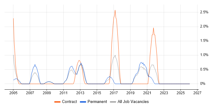 Virtual Team job vacancy trend in Lincolnshire