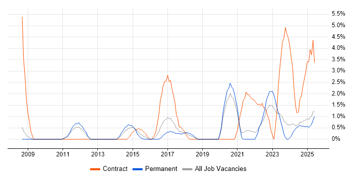 Job vacancy trend for Visualisation in Lincolnshire Job vacancy trend for Visualisation in Lincolnshire
