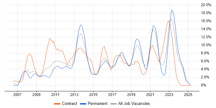 Job vacancy trend for VMware in Lincolnshire Job vacancy trend for VMware in Lincolnshire