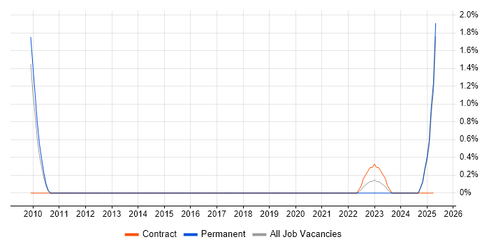 Job vacancy trend for Vulnerability Assessment in Lincolnshire Job vacancy trend for Vulnerability Assessment in Lincolnshire