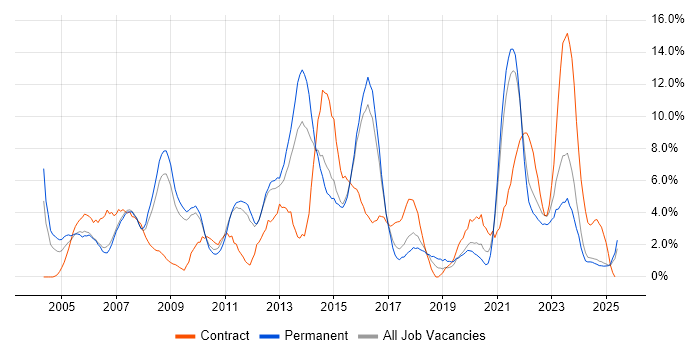 Job vacancy trend for WAN in Lincolnshire Job vacancy trend for WAN in Lincolnshire