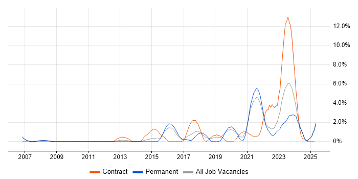 Job vacancy trend for Wi-Fi in Lincolnshire Job vacancy trend for Wi-Fi in Lincolnshire