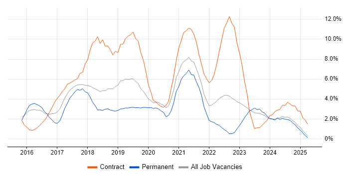Job vacancy trend for Windows 10 in Lincolnshire Job vacancy trend for Windows 10 in Lincolnshire