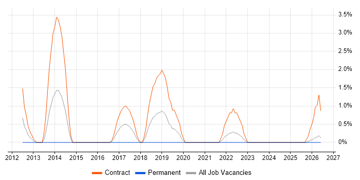 Windows Deployment Engineer job vacancy trend in Lincolnshire