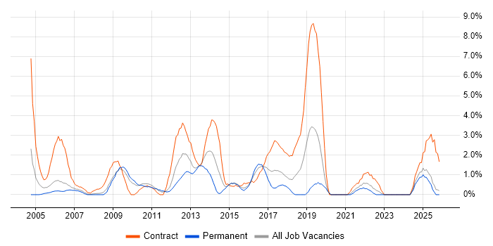Windows Engineer job vacancy trend in Lincolnshire