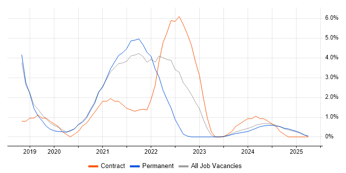 Job vacancy trend for Windows Server 2019 in Lincolnshire Job vacancy trend for Windows Server 2019 in Lincolnshire
