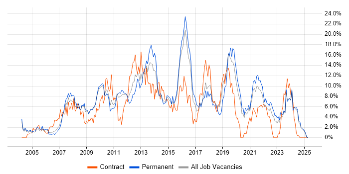 Job vacancy trend for Windows Server in Lincolnshire Job vacancy trend for Windows Server in Lincolnshire