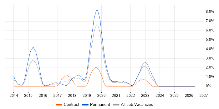 Wireframes job vacancy trend in Lincolnshire