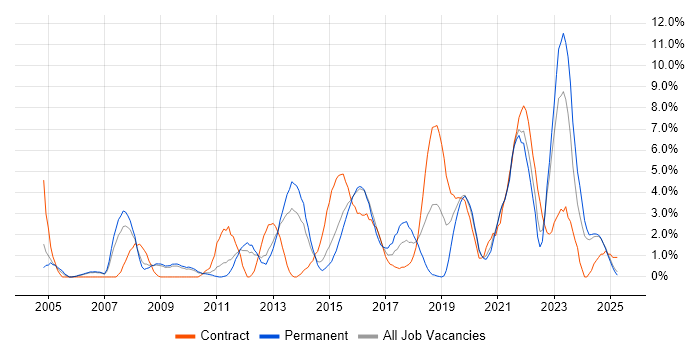 Job vacancy trend for Wireless in Lincolnshire Job vacancy trend for Wireless in Lincolnshire