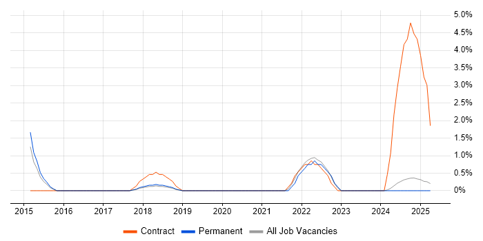 Job vacancy trend for Workday in Lincolnshire