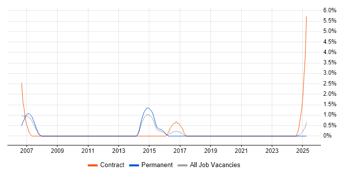 Job vacancy trend for Workflow Management in Lincolnshire Job vacancy trend for Workflow Management in Lincolnshire