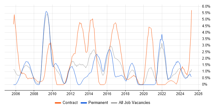 Job vacancy trend for Workflow in Lincolnshire Job vacancy trend for Workflow in Lincolnshire