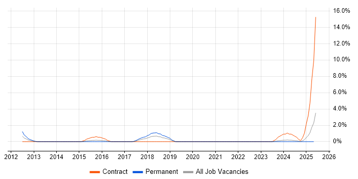Job vacancy trend for X++ in Lincolnshire