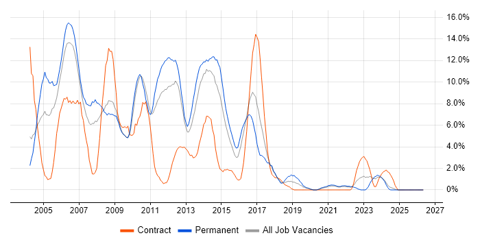 XML job vacancy trend in Lincolnshire