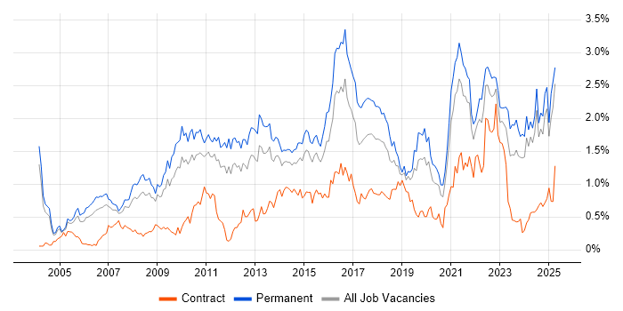 Job vacancy trend for Line Management in the East Midlands Job vacancy trend for Line Management in the East Midlands