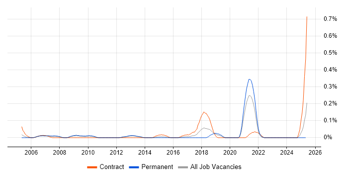 Job vacancy trend for Linear Regression in the East Midlands Job vacancy trend for Linear Regression in the East Midlands