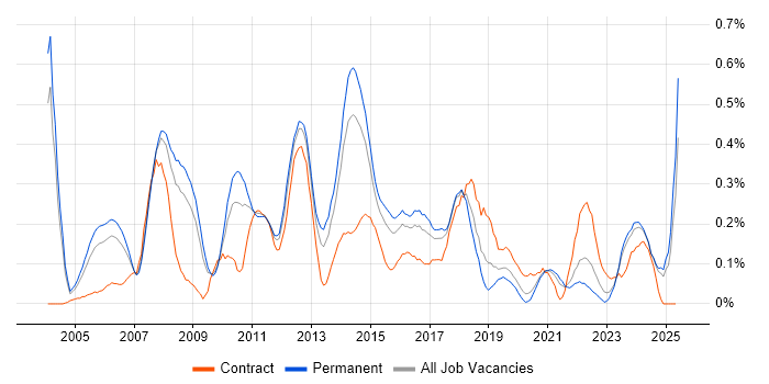 Job vacancy trend for Linux Administrator in the East Midlands Job vacancy trend for Linux Administrator in the East Midlands