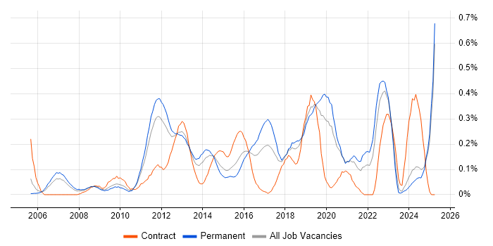 Job vacancy trend for Linux Command Line in the East Midlands Job vacancy trend for Linux Command Line in the East Midlands