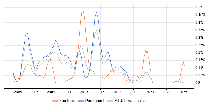 Job vacancy trend for Linux Developer in the East Midlands