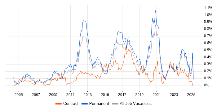 Job vacancy trend for Linux Engineer in the East Midlands Job vacancy trend for Linux Engineer in the East Midlands