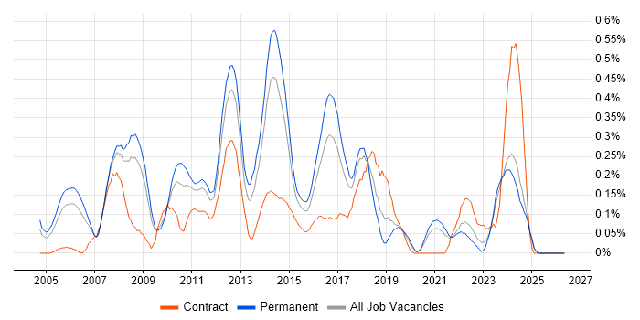 Linux Systems Administrator job vacancy trend in the East Midlands