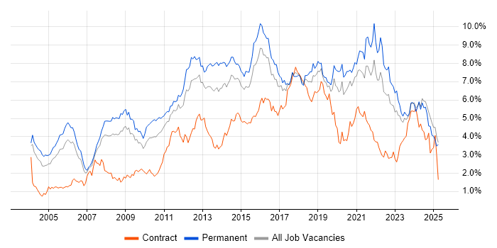 Job vacancy trend for Linux in the East Midlands Job vacancy trend for Linux in the East Midlands