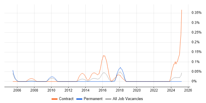 Job vacancy trend for Liquidlogic in the East Midlands Job vacancy trend for Liquidlogic in the East Midlands