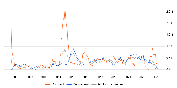 Job vacancy trend for Load Balancing in the East Midlands