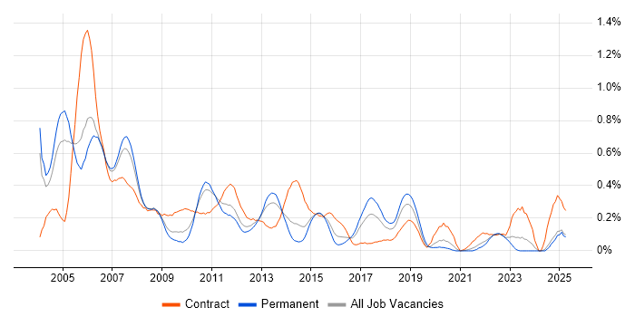 Job vacancy trend for LoadRunner in the East Midlands Job vacancy trend for LoadRunner in the East Midlands