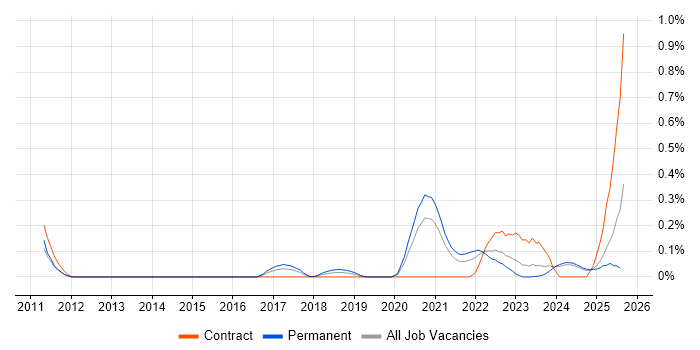 Job vacancy trend for Log Analytics in the East Midlands