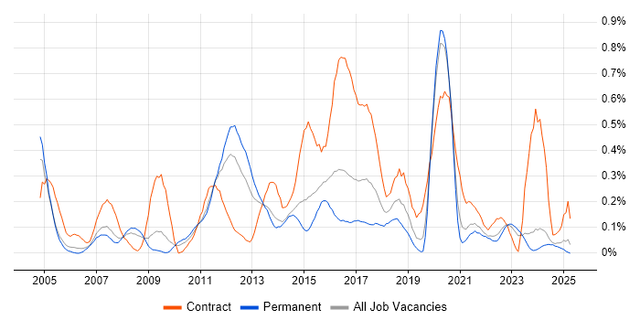 Job vacancy trend for Logical Data Model in the East Midlands