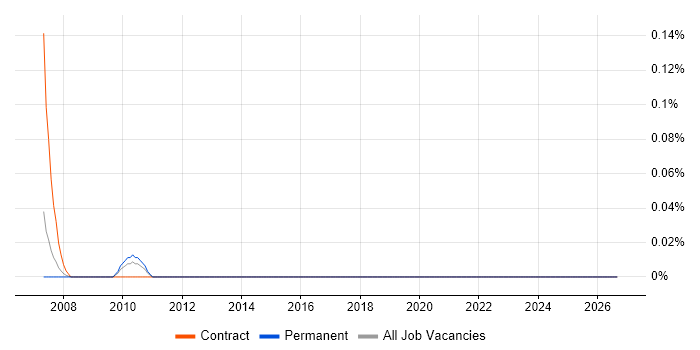 Logistics Administrator job vacancy trend in the East Midlands