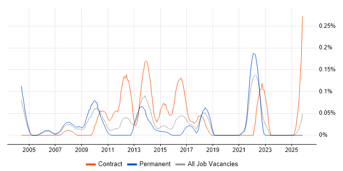 Logistics Analyst job vacancy trend in the East Midlands