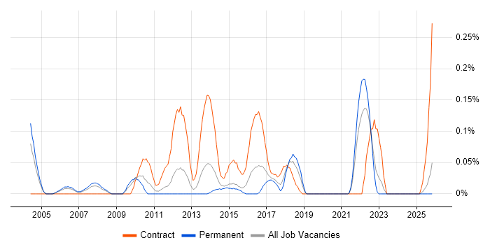 Logistics Business Analyst job vacancy trend in the East Midlands
