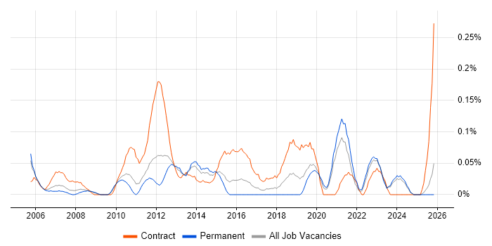 Logistics Project Manager job vacancy trend in the East Midlands