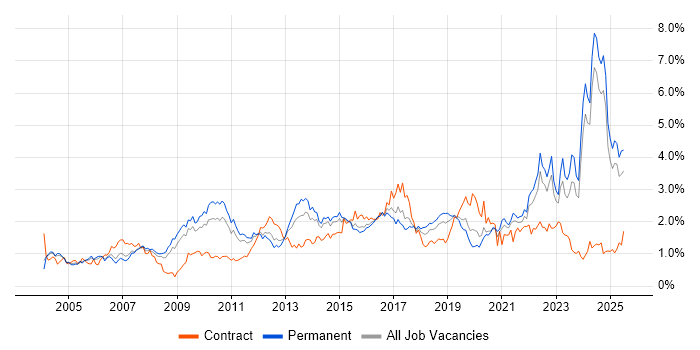 Job vacancy trend for Logistics in the East Midlands