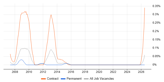 Lorenzo job vacancy trend in the East Midlands